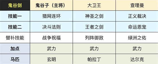 重返帝国鬼谷子武将实力怎么样