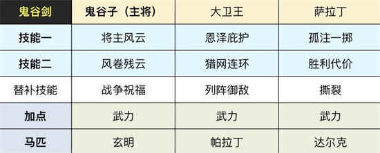 重返帝国鬼谷子武将实力怎么样