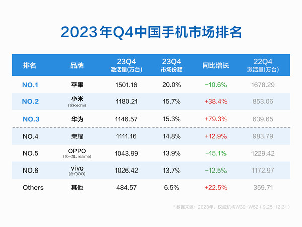 最新中国手机市场数据公布 小米华为大涨 苹果岌岌可危